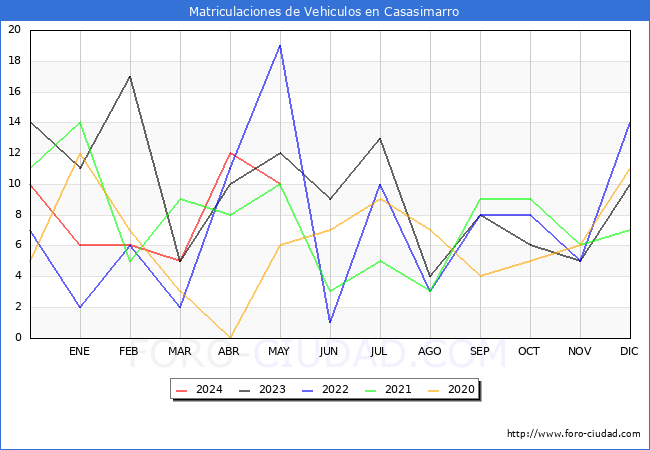 estadsticas de Vehiculos Matriculados en el Municipio de Casasimarro hasta Mayo del 2024.