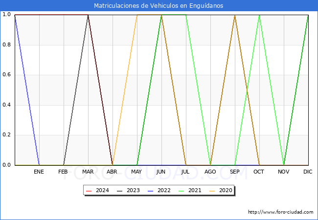 estadsticas de Vehiculos Matriculados en el Municipio de Engudanos hasta Mayo del 2024.