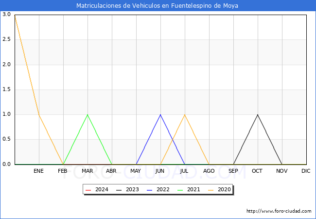 estadsticas de Vehiculos Matriculados en el Municipio de Fuentelespino de Moya hasta Mayo del 2024.
