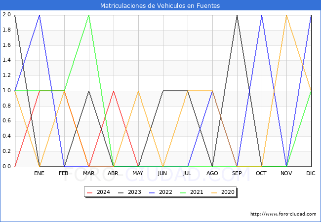 estadsticas de Vehiculos Matriculados en el Municipio de Fuentes hasta Mayo del 2024.