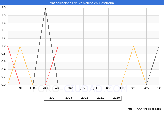 estadsticas de Vehiculos Matriculados en el Municipio de Gascuea hasta Mayo del 2024.