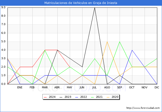 estadsticas de Vehiculos Matriculados en el Municipio de Graja de Iniesta hasta Mayo del 2024.