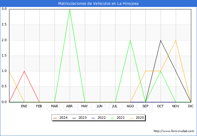 estadsticas de Vehiculos Matriculados en el Municipio de La Hinojosa hasta Mayo del 2024.