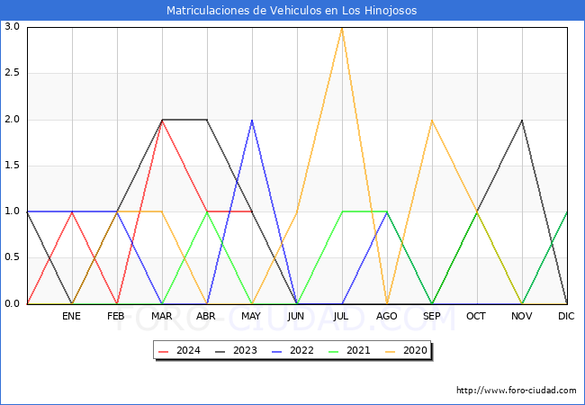 estadsticas de Vehiculos Matriculados en el Municipio de Los Hinojosos hasta Mayo del 2024.