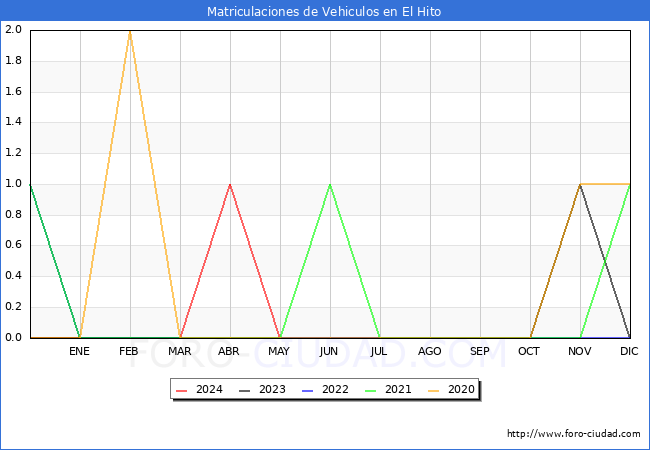 estadsticas de Vehiculos Matriculados en el Municipio de El Hito hasta Mayo del 2024.