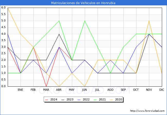 estadsticas de Vehiculos Matriculados en el Municipio de Honrubia hasta Mayo del 2024.