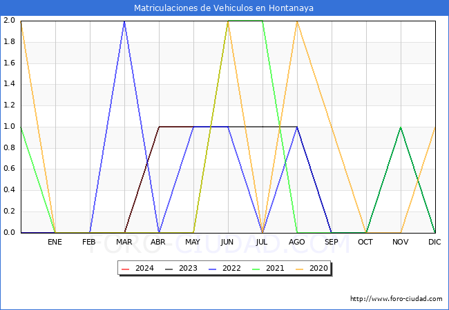 estadsticas de Vehiculos Matriculados en el Municipio de Hontanaya hasta Mayo del 2024.
