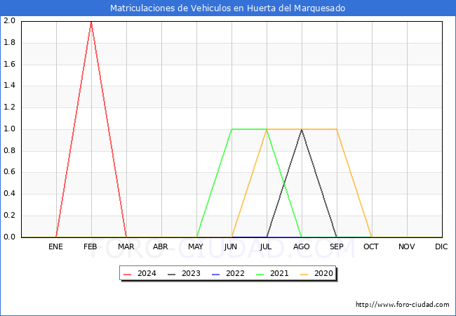 estadsticas de Vehiculos Matriculados en el Municipio de Huerta del Marquesado hasta Mayo del 2024.