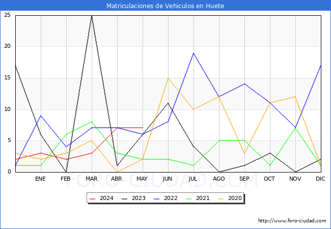 estadsticas de Vehiculos Matriculados en el Municipio de Huete hasta Mayo del 2024.