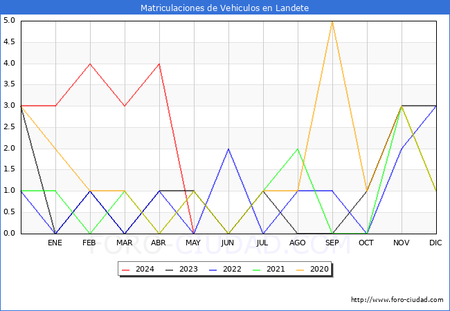 estadsticas de Vehiculos Matriculados en el Municipio de Landete hasta Mayo del 2024.