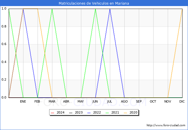 estadsticas de Vehiculos Matriculados en el Municipio de Mariana hasta Mayo del 2024.