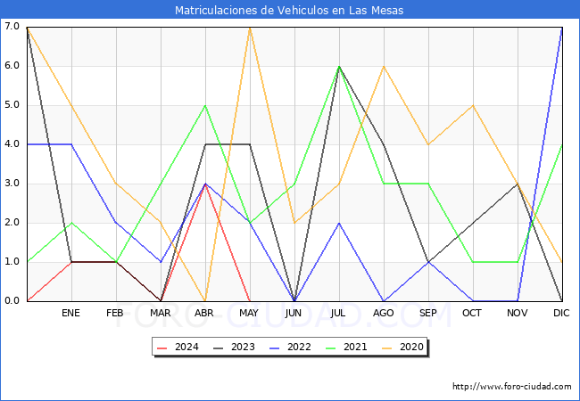 estadsticas de Vehiculos Matriculados en el Municipio de Las Mesas hasta Mayo del 2024.