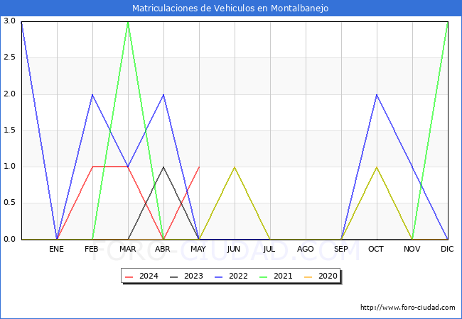 estadsticas de Vehiculos Matriculados en el Municipio de Montalbanejo hasta Mayo del 2024.