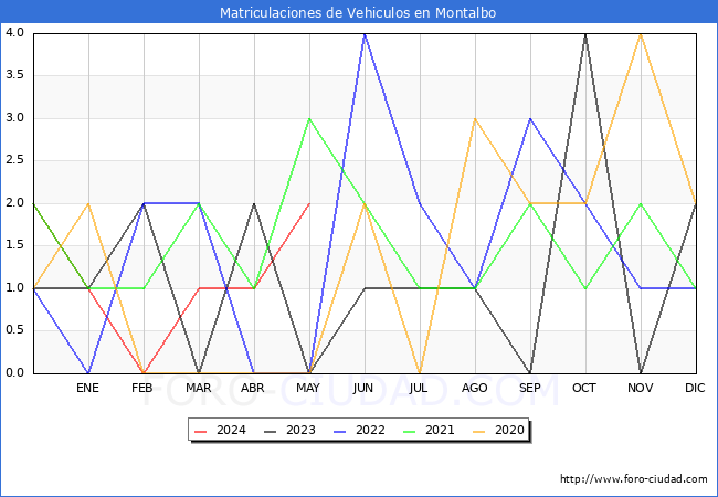 estadsticas de Vehiculos Matriculados en el Municipio de Montalbo hasta Mayo del 2024.