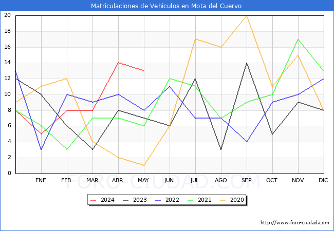 estadsticas de Vehiculos Matriculados en el Municipio de Mota del Cuervo hasta Mayo del 2024.