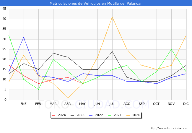 estadsticas de Vehiculos Matriculados en el Municipio de Motilla del Palancar hasta Mayo del 2024.