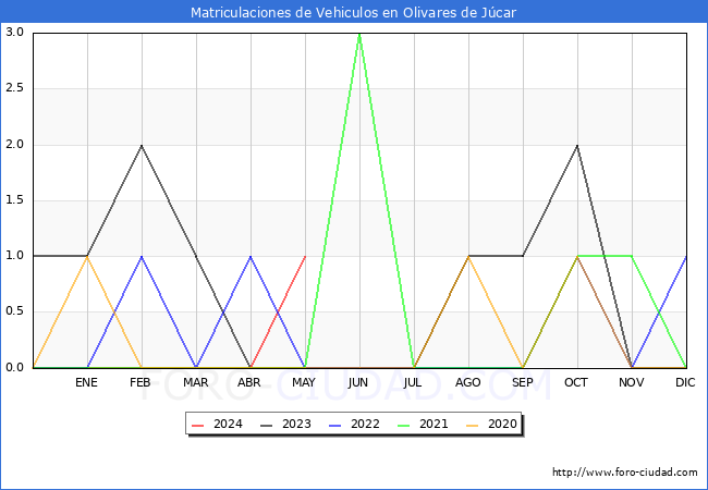 estadsticas de Vehiculos Matriculados en el Municipio de Olivares de Jcar hasta Mayo del 2024.