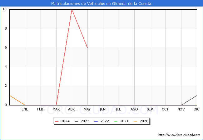 estadsticas de Vehiculos Matriculados en el Municipio de Olmeda de la Cuesta hasta Mayo del 2024.