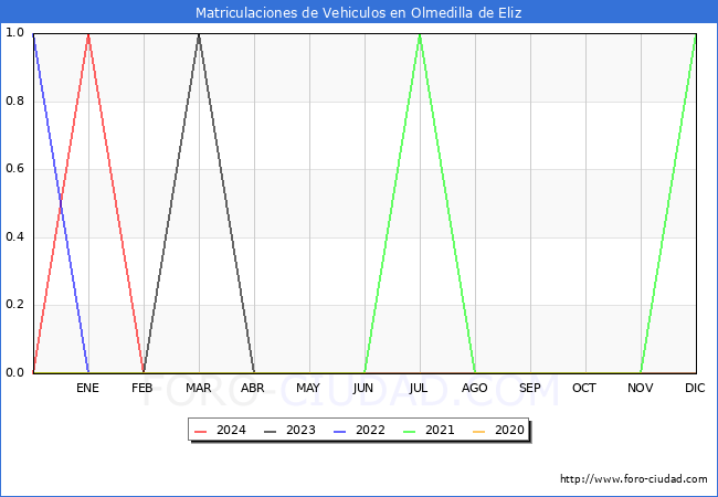 estadsticas de Vehiculos Matriculados en el Municipio de Olmedilla de Eliz hasta Mayo del 2024.