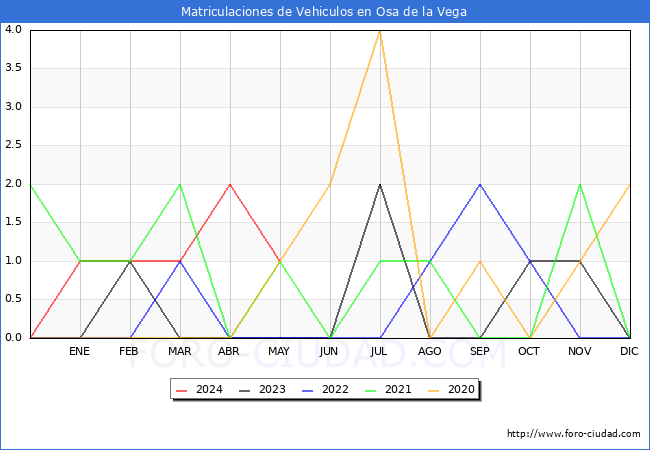estadsticas de Vehiculos Matriculados en el Municipio de Osa de la Vega hasta Mayo del 2024.
