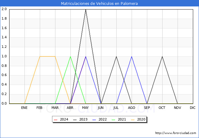 estadsticas de Vehiculos Matriculados en el Municipio de Palomera hasta Mayo del 2024.