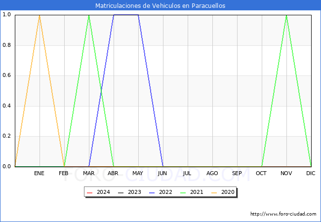 estadsticas de Vehiculos Matriculados en el Municipio de Paracuellos hasta Mayo del 2024.