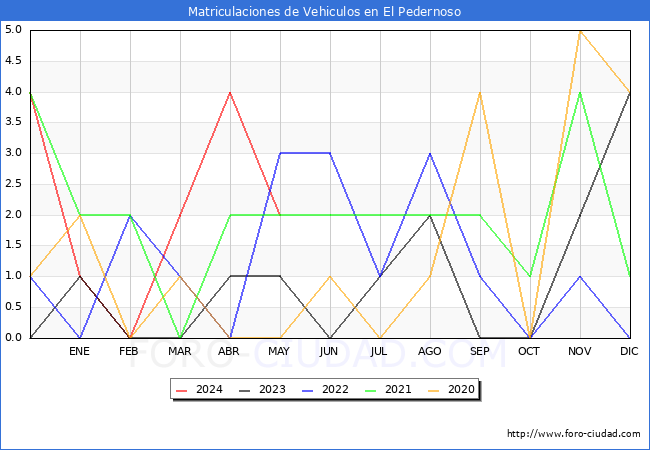 estadsticas de Vehiculos Matriculados en el Municipio de El Pedernoso hasta Mayo del 2024.