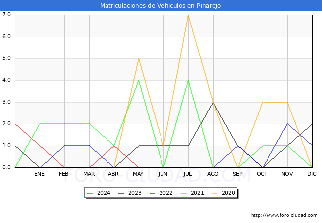 estadsticas de Vehiculos Matriculados en el Municipio de Pinarejo hasta Mayo del 2024.