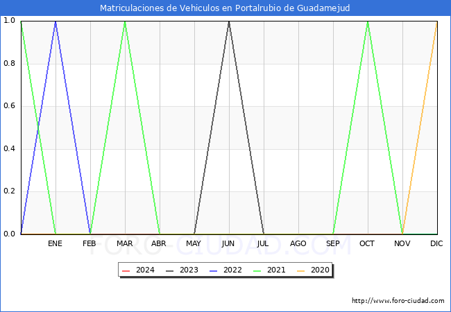 estadsticas de Vehiculos Matriculados en el Municipio de Portalrubio de Guadamejud hasta Mayo del 2024.
