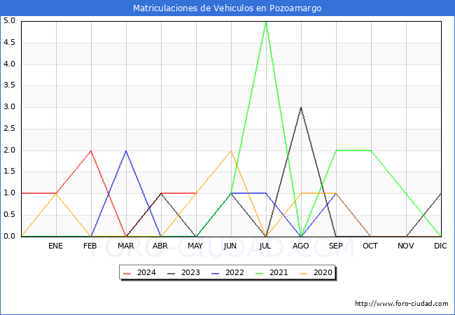 estadsticas de Vehiculos Matriculados en el Municipio de Pozoamargo hasta Mayo del 2024.