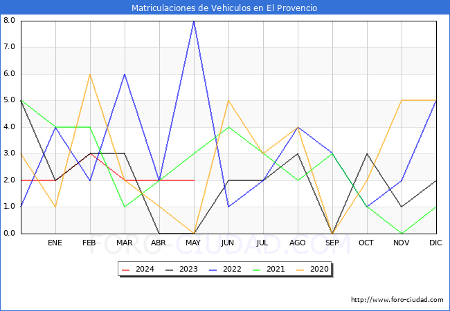 estadsticas de Vehiculos Matriculados en el Municipio de El Provencio hasta Mayo del 2024.