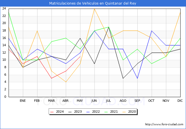 estadsticas de Vehiculos Matriculados en el Municipio de Quintanar del Rey hasta Mayo del 2024.