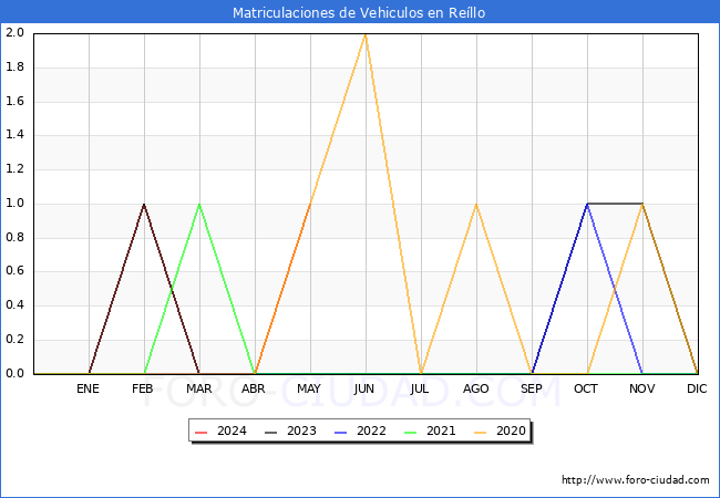 estadsticas de Vehiculos Matriculados en el Municipio de Rello hasta Mayo del 2024.