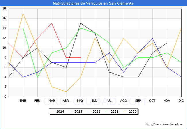 estadsticas de Vehiculos Matriculados en el Municipio de San Clemente hasta Mayo del 2024.