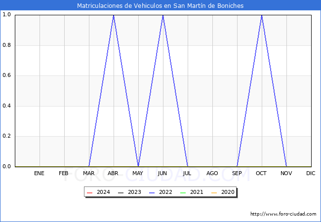 estadsticas de Vehiculos Matriculados en el Municipio de San Martn de Boniches hasta Mayo del 2024.