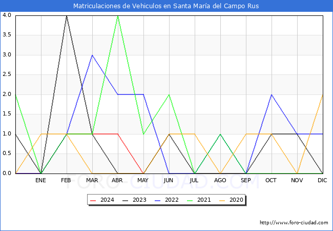 estadsticas de Vehiculos Matriculados en el Municipio de Santa Mara del Campo Rus hasta Mayo del 2024.
