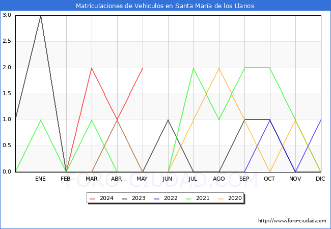 estadsticas de Vehiculos Matriculados en el Municipio de Santa Mara de los Llanos hasta Mayo del 2024.