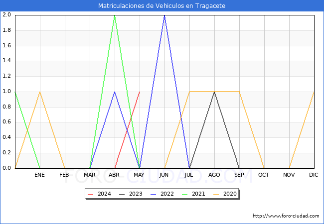 estadsticas de Vehiculos Matriculados en el Municipio de Tragacete hasta Mayo del 2024.