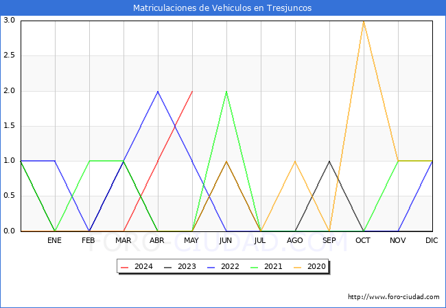 estadsticas de Vehiculos Matriculados en el Municipio de Tresjuncos hasta Mayo del 2024.