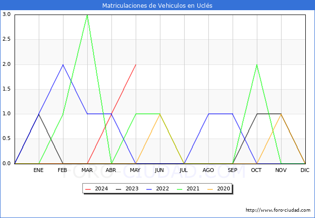 estadsticas de Vehiculos Matriculados en el Municipio de Ucls hasta Mayo del 2024.
