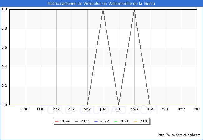 estadsticas de Vehiculos Matriculados en el Municipio de Valdemorillo de la Sierra hasta Mayo del 2024.