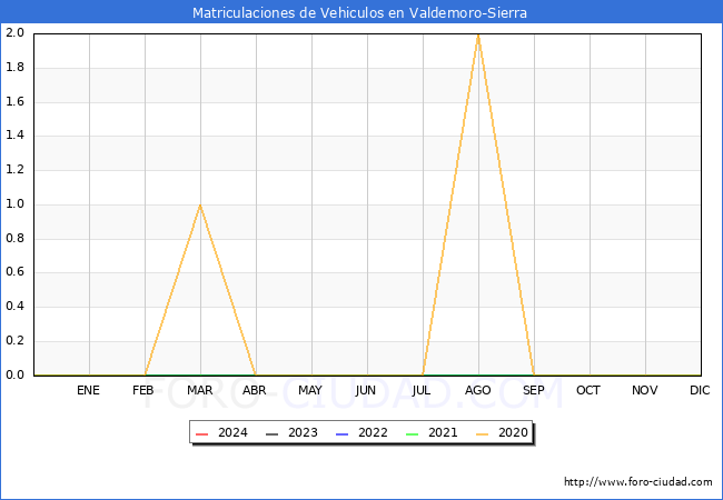 estadsticas de Vehiculos Matriculados en el Municipio de Valdemoro-Sierra hasta Mayo del 2024.