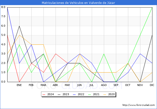 estadsticas de Vehiculos Matriculados en el Municipio de Valverde de Jcar hasta Mayo del 2024.
