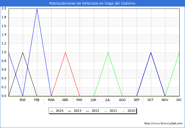 estadsticas de Vehiculos Matriculados en el Municipio de Vega del Codorno hasta Mayo del 2024.
