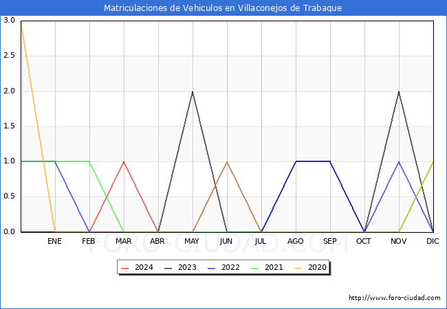 estadsticas de Vehiculos Matriculados en el Municipio de Villaconejos de Trabaque hasta Mayo del 2024.