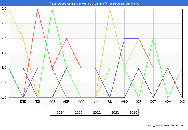 estadsticas de Vehiculos Matriculados en el Municipio de Villaescusa de Haro hasta Mayo del 2024.