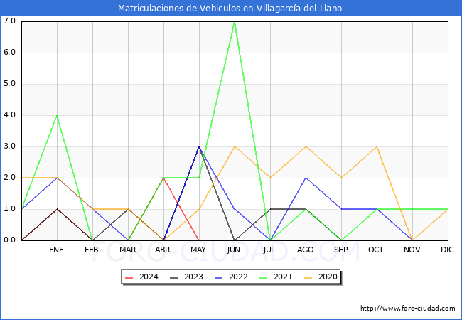 estadsticas de Vehiculos Matriculados en el Municipio de Villagarca del Llano hasta Mayo del 2024.