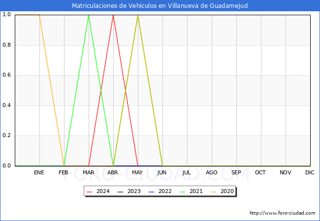 estadsticas de Vehiculos Matriculados en el Municipio de Villanueva de Guadamejud hasta Mayo del 2024.