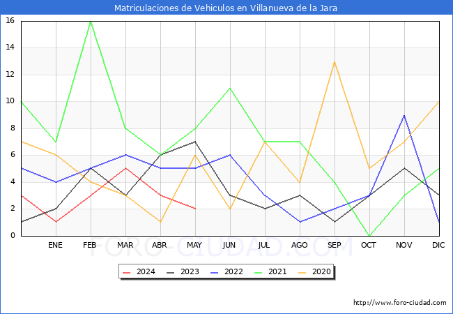 estadsticas de Vehiculos Matriculados en el Municipio de Villanueva de la Jara hasta Mayo del 2024.