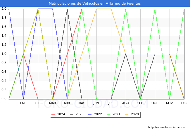 estadsticas de Vehiculos Matriculados en el Municipio de Villarejo de Fuentes hasta Mayo del 2024.